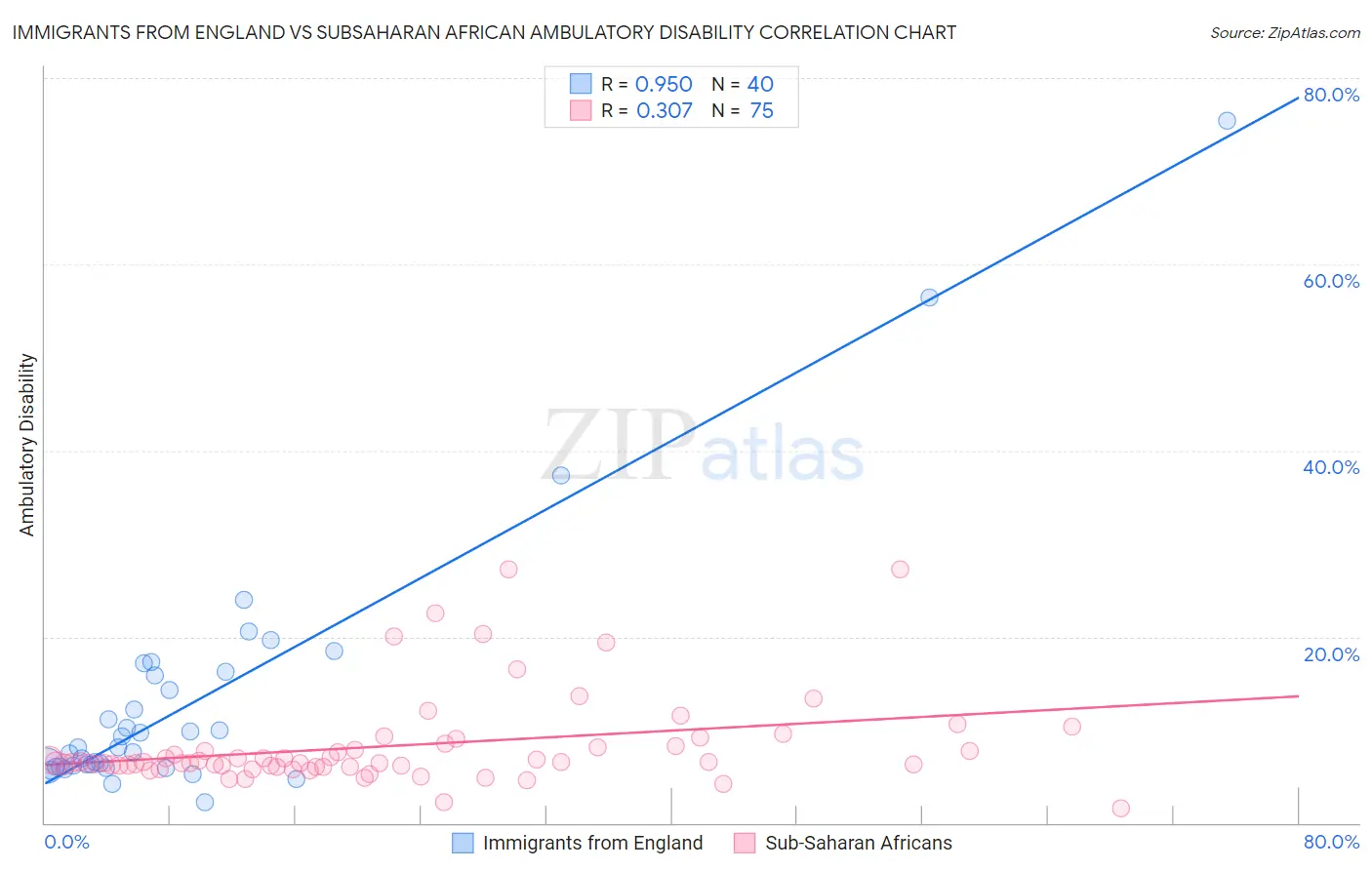 Immigrants from England vs Subsaharan African Ambulatory Disability