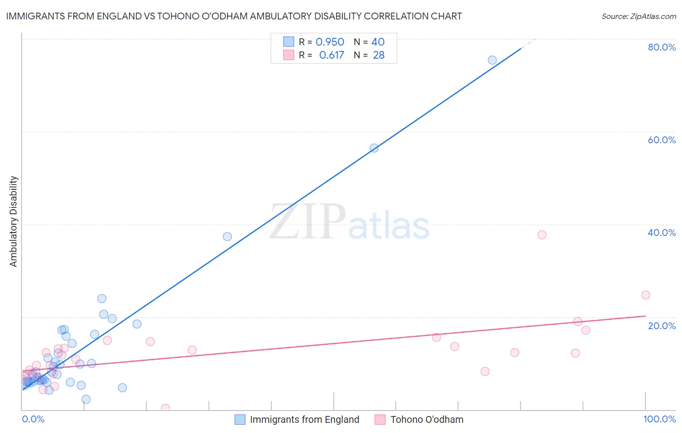 Immigrants from England vs Tohono O'odham Ambulatory Disability