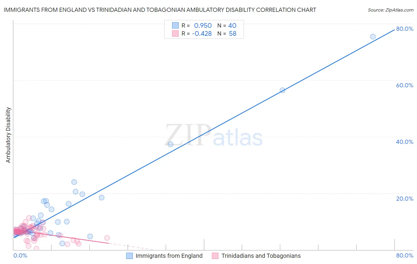 Immigrants from England vs Trinidadian and Tobagonian Ambulatory Disability