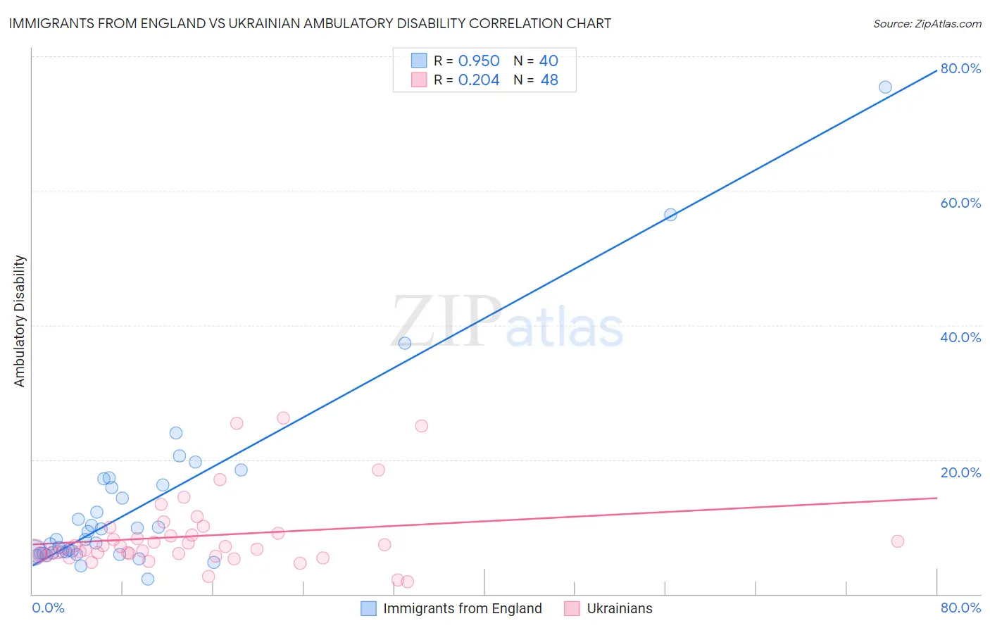 Immigrants from England vs Ukrainian Ambulatory Disability