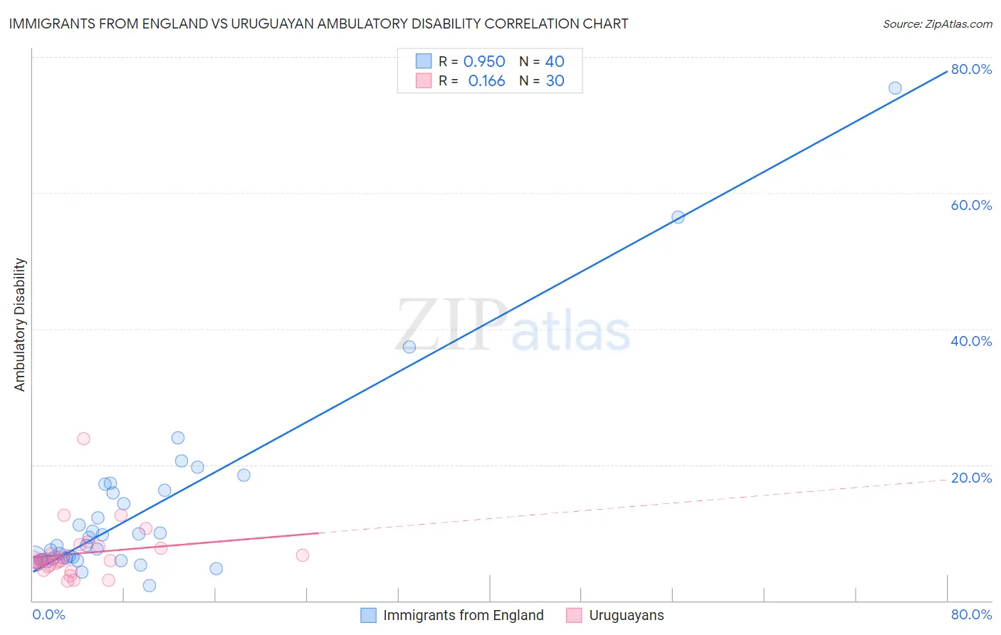 Immigrants from England vs Uruguayan Ambulatory Disability