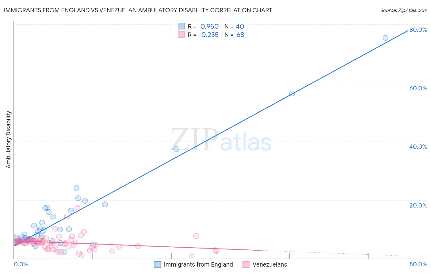 Immigrants from England vs Venezuelan Ambulatory Disability