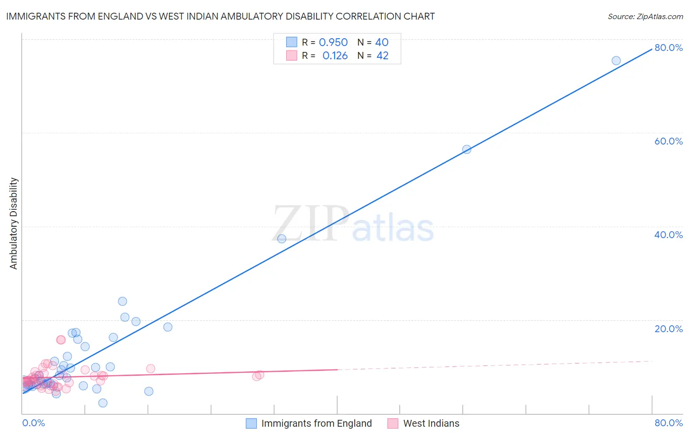 Immigrants from England vs West Indian Ambulatory Disability