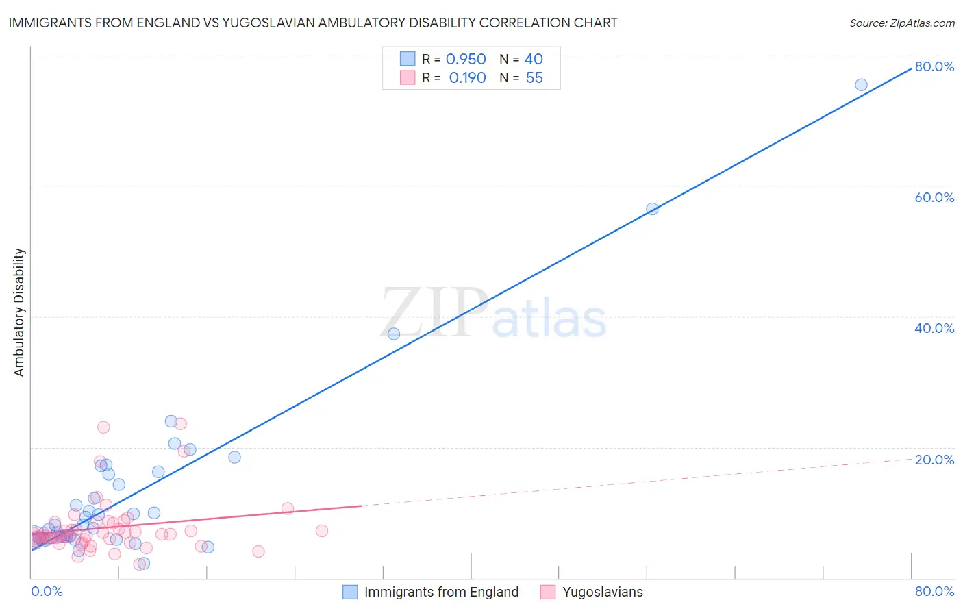 Immigrants from England vs Yugoslavian Ambulatory Disability