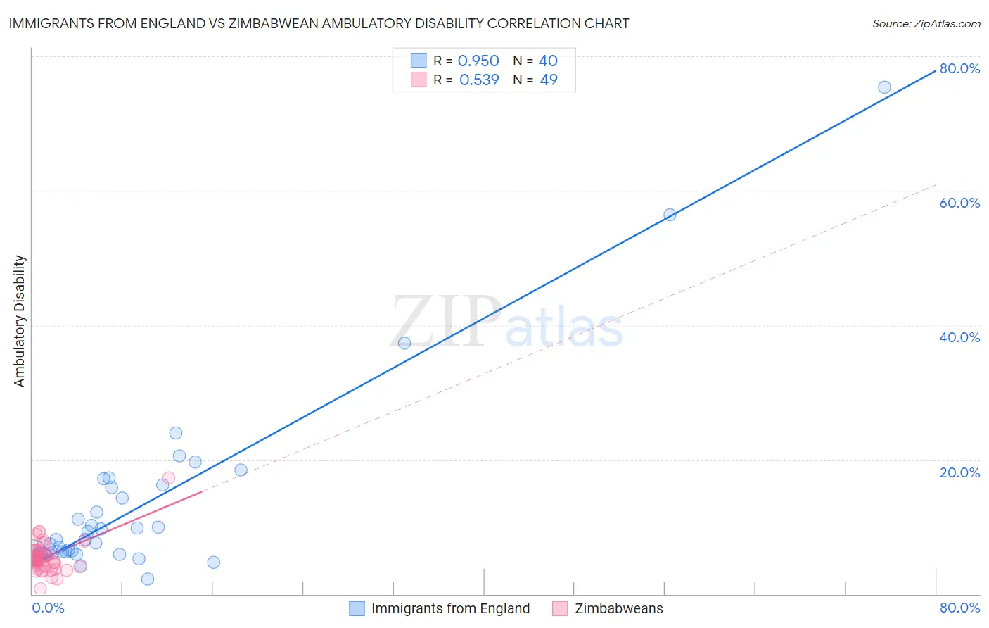 Immigrants from England vs Zimbabwean Ambulatory Disability