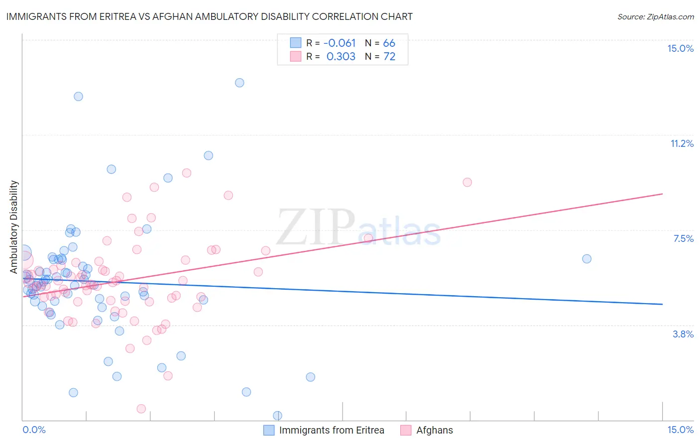 Immigrants from Eritrea vs Afghan Ambulatory Disability