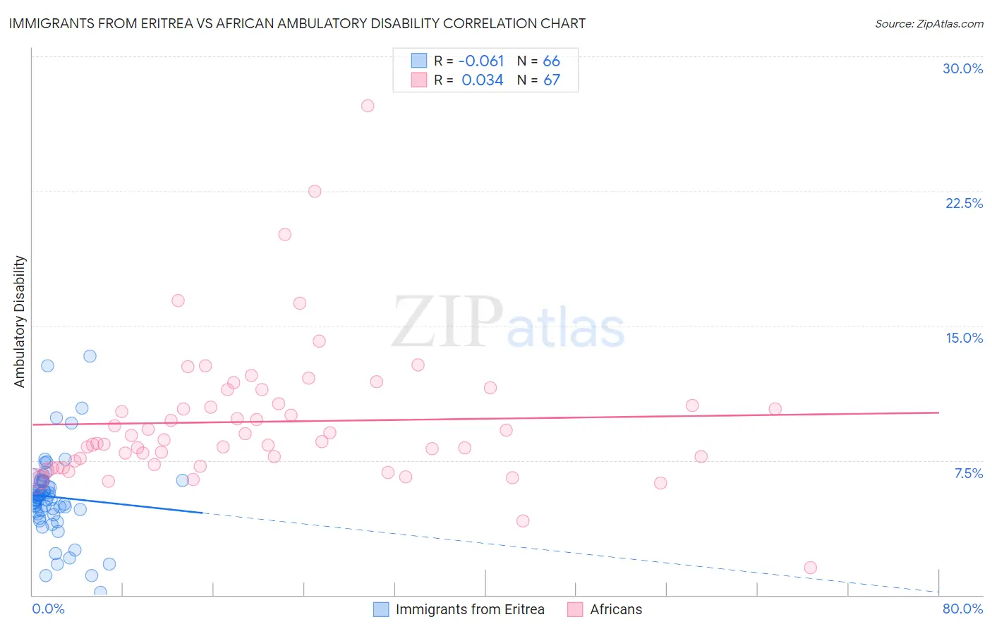 Immigrants from Eritrea vs African Ambulatory Disability