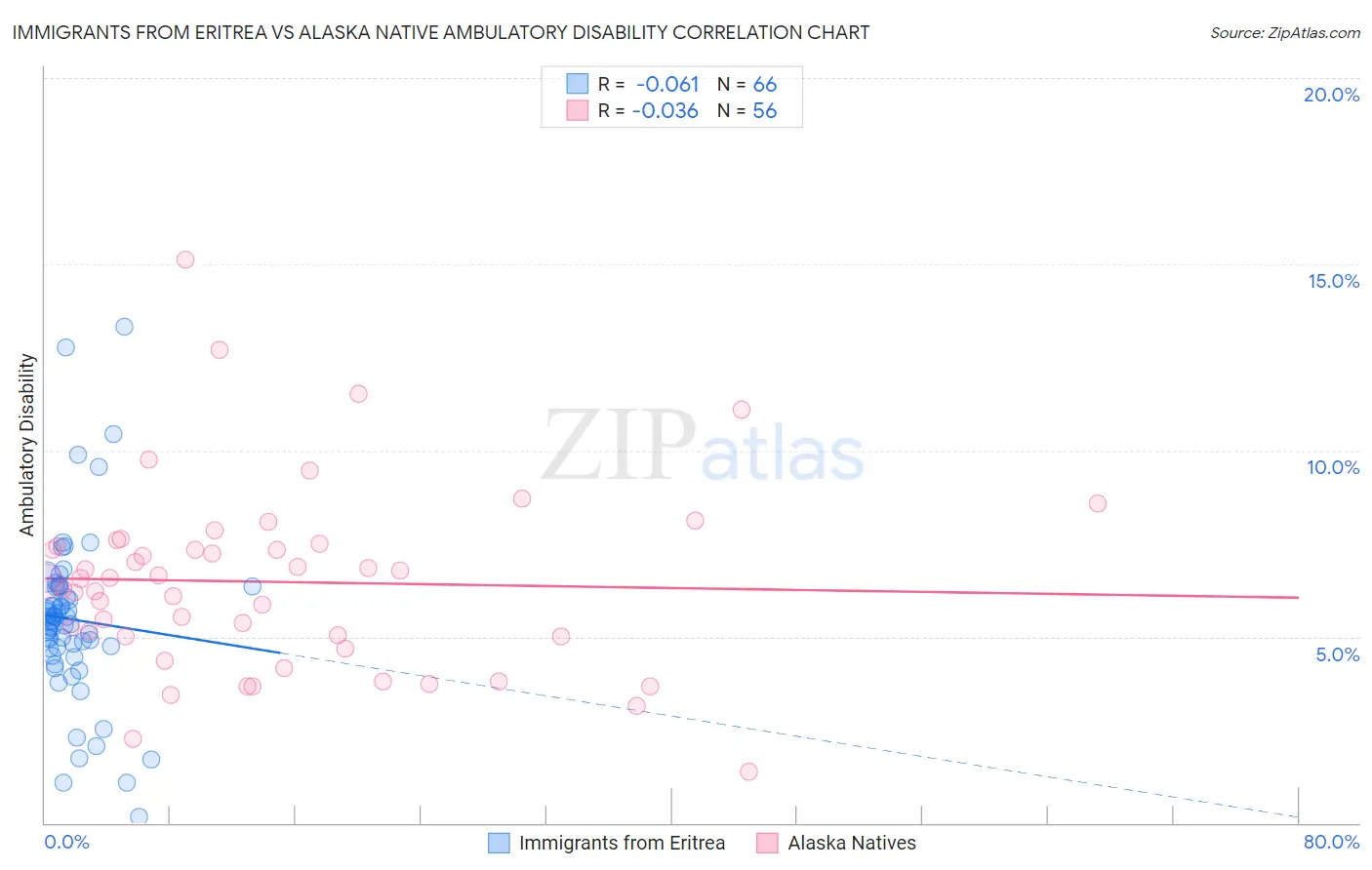Immigrants from Eritrea vs Alaska Native Ambulatory Disability