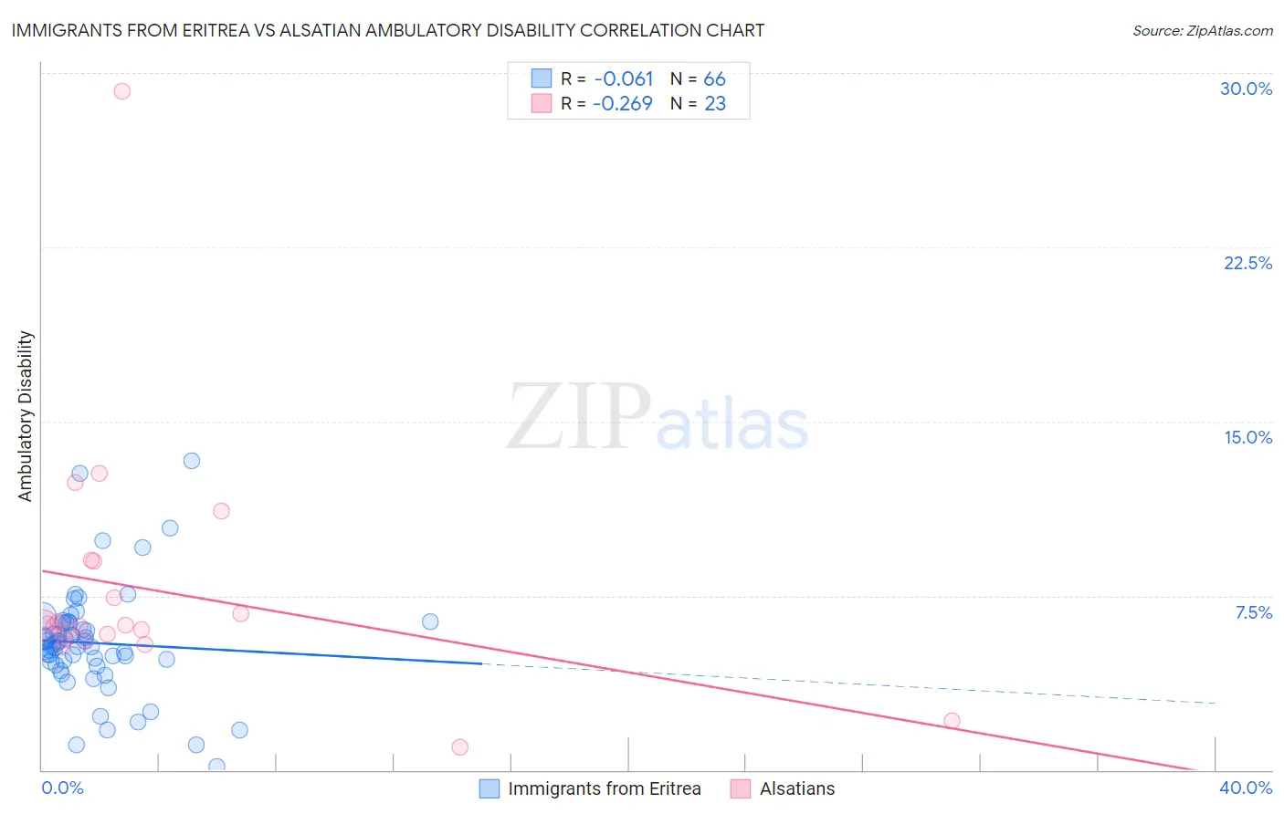 Immigrants from Eritrea vs Alsatian Ambulatory Disability