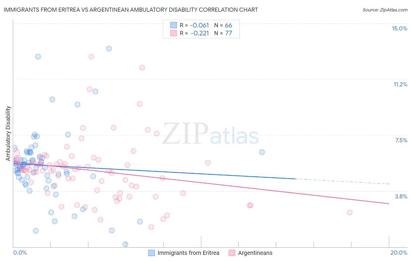 Immigrants from Eritrea vs Argentinean Ambulatory Disability