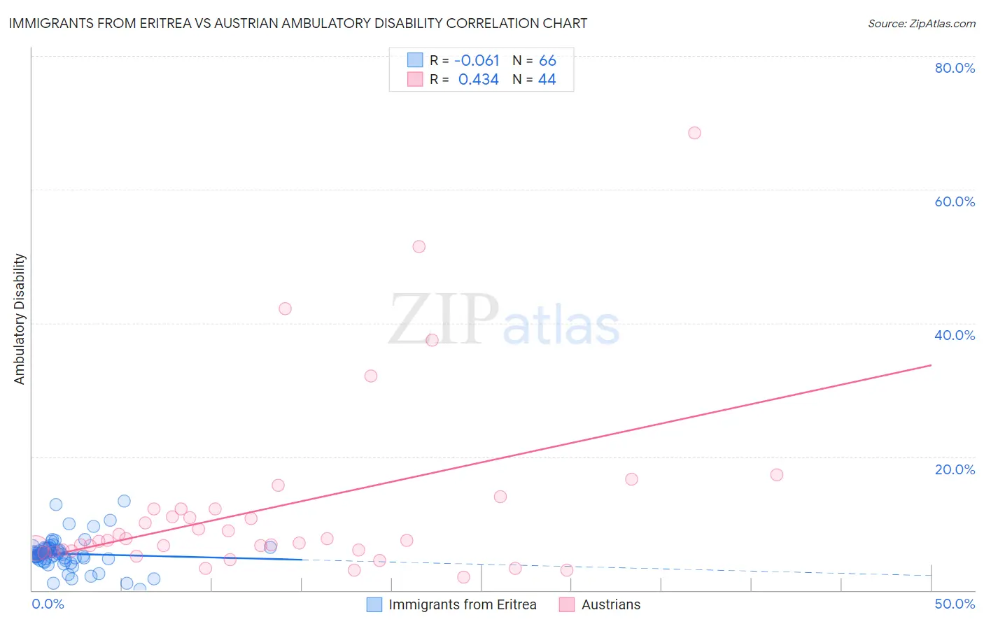 Immigrants from Eritrea vs Austrian Ambulatory Disability