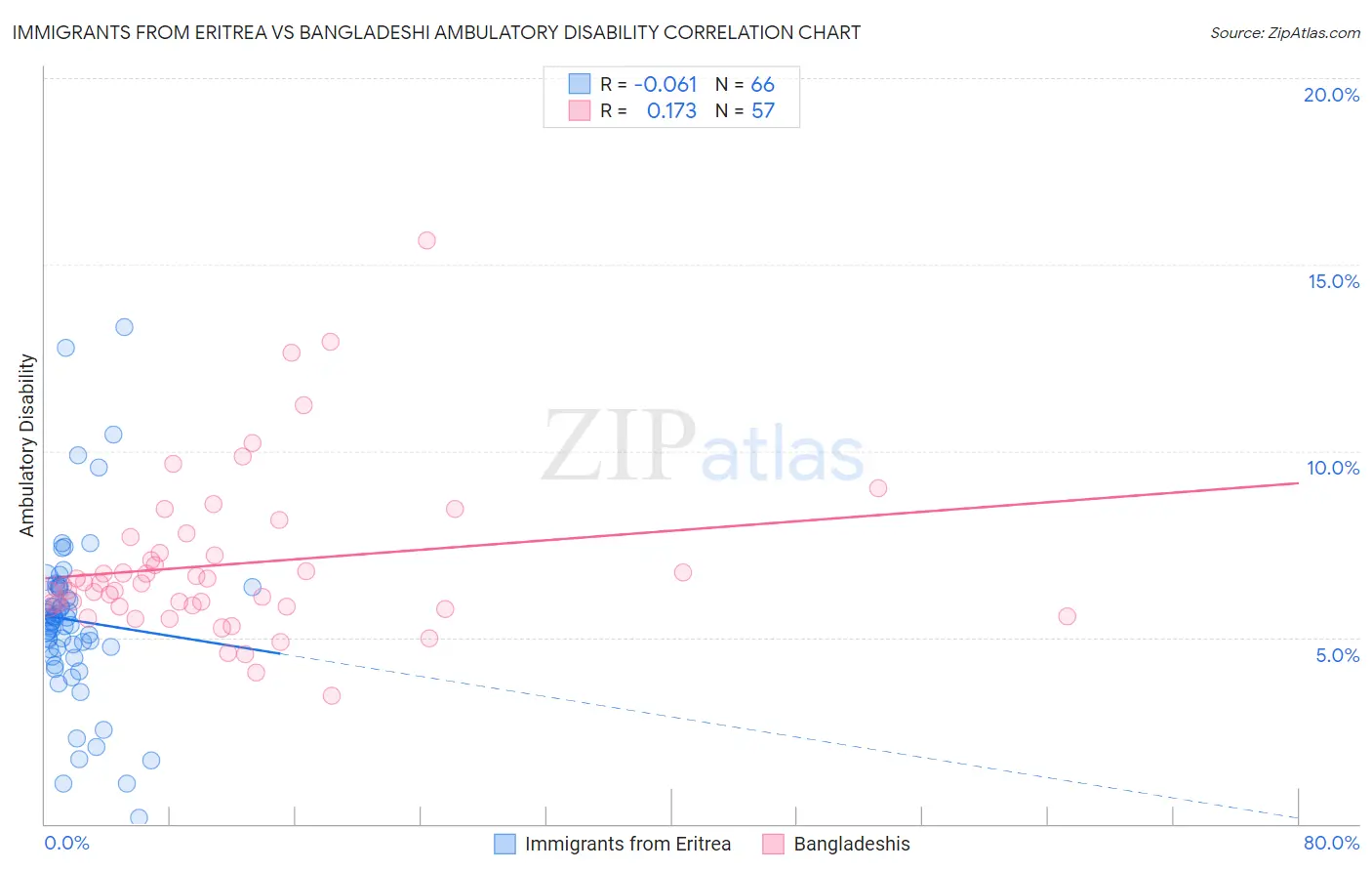 Immigrants from Eritrea vs Bangladeshi Ambulatory Disability