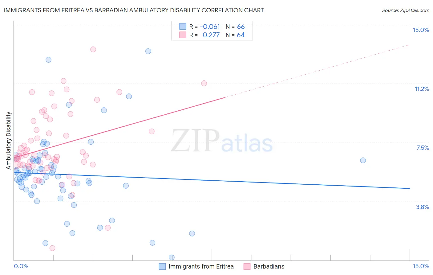 Immigrants from Eritrea vs Barbadian Ambulatory Disability