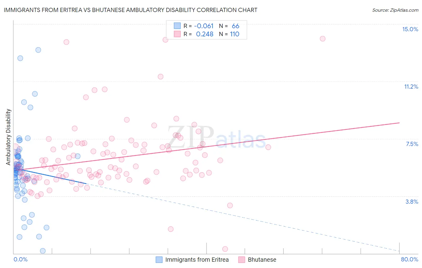 Immigrants from Eritrea vs Bhutanese Ambulatory Disability