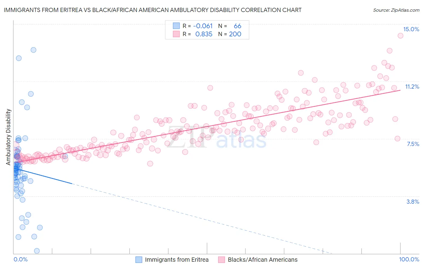 Immigrants from Eritrea vs Black/African American Ambulatory Disability