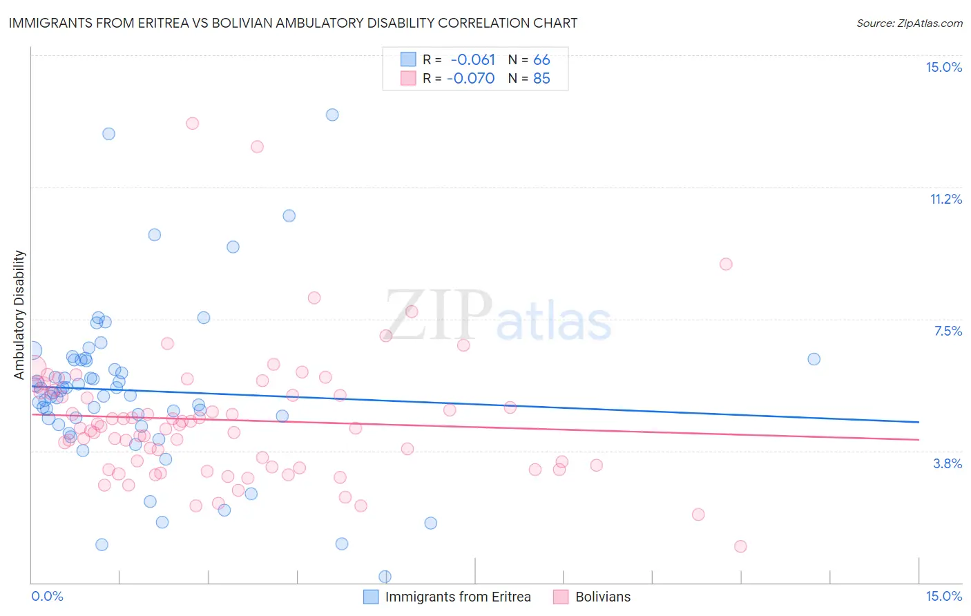 Immigrants from Eritrea vs Bolivian Ambulatory Disability