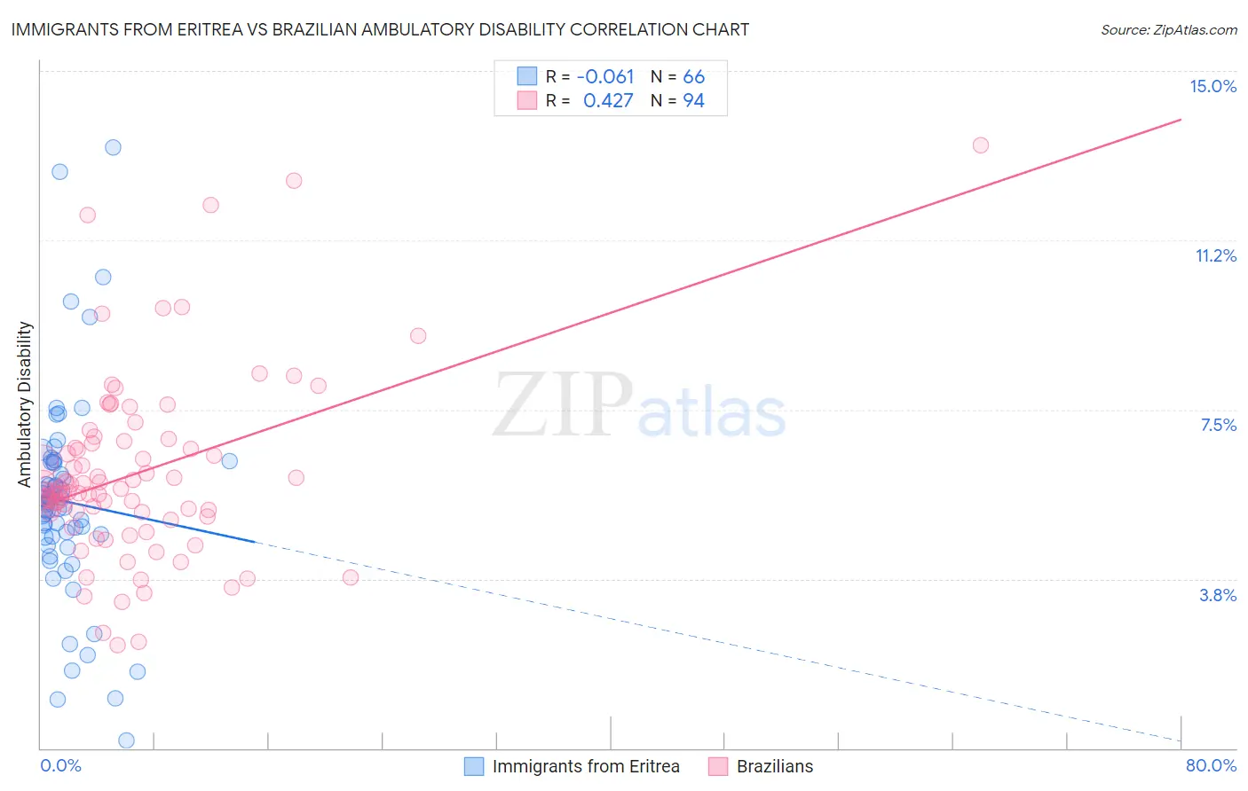 Immigrants from Eritrea vs Brazilian Ambulatory Disability