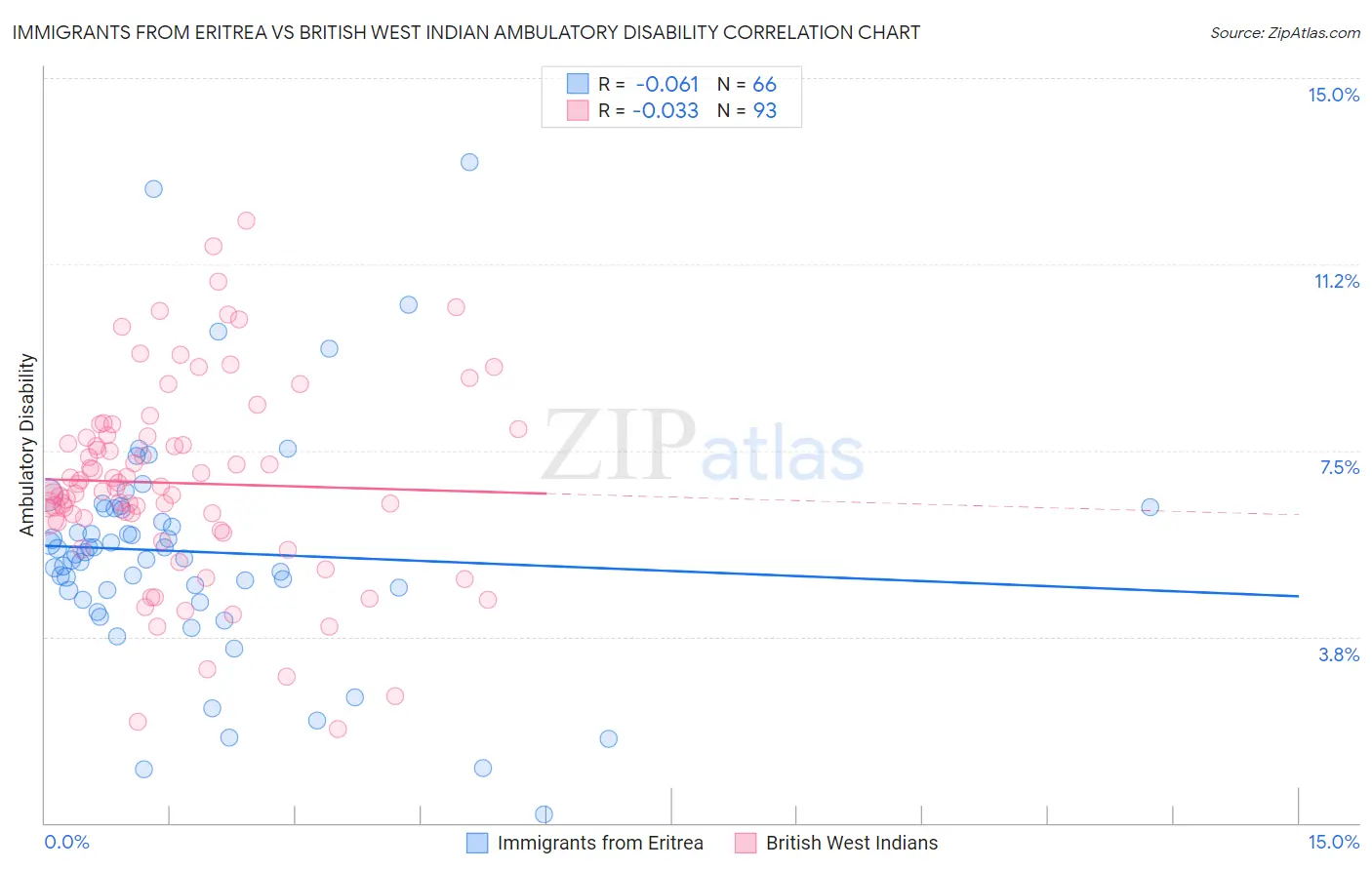 Immigrants from Eritrea vs British West Indian Ambulatory Disability