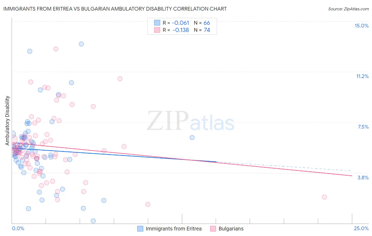 Immigrants from Eritrea vs Bulgarian Ambulatory Disability