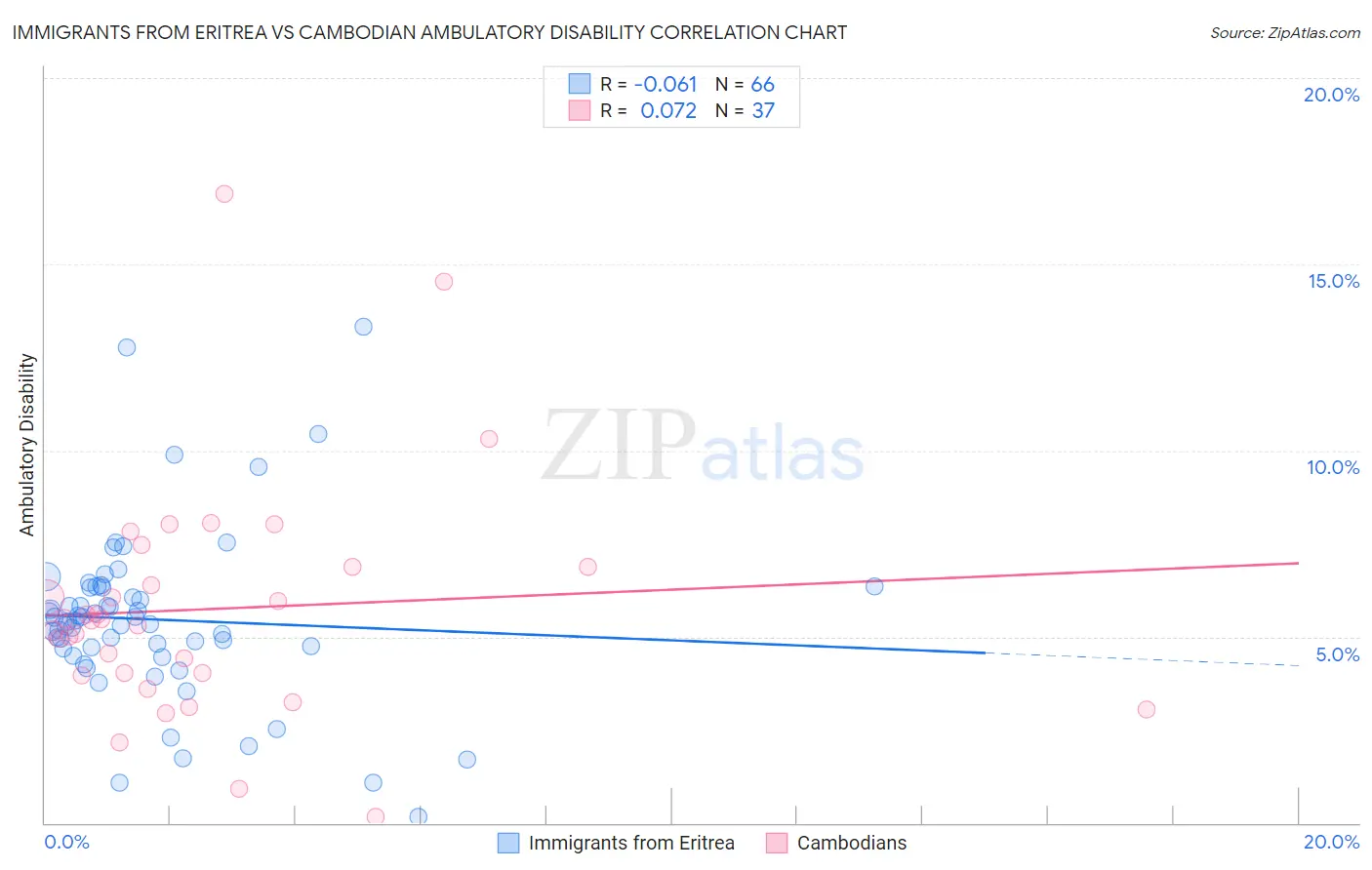Immigrants from Eritrea vs Cambodian Ambulatory Disability