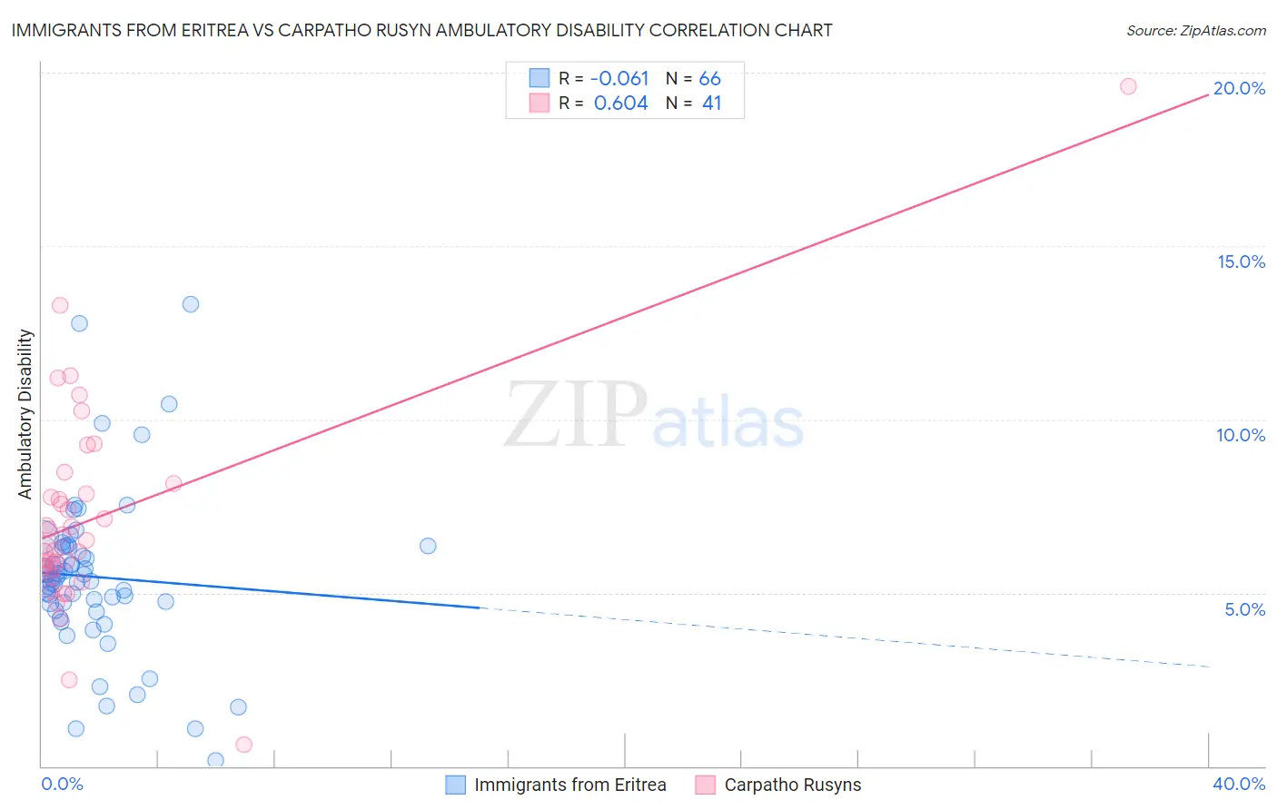 Immigrants from Eritrea vs Carpatho Rusyn Ambulatory Disability