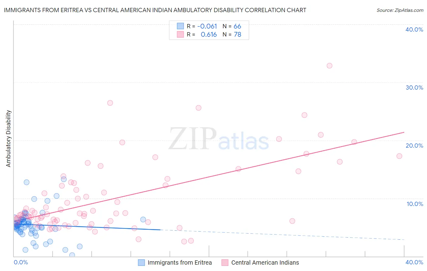 Immigrants from Eritrea vs Central American Indian Ambulatory Disability