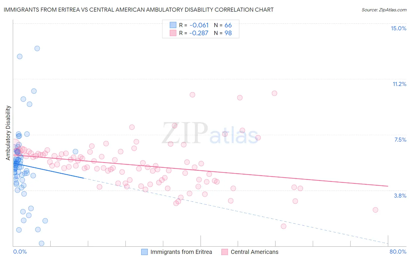 Immigrants from Eritrea vs Central American Ambulatory Disability