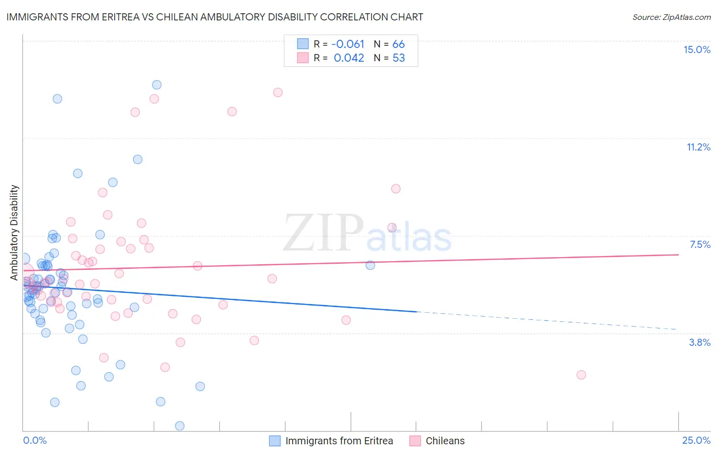 Immigrants from Eritrea vs Chilean Ambulatory Disability