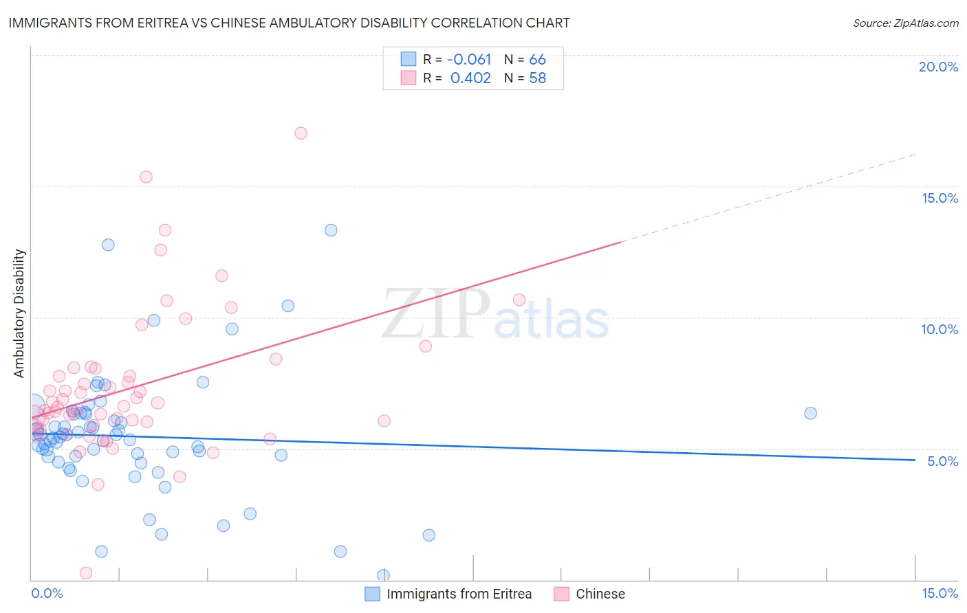 Immigrants from Eritrea vs Chinese Ambulatory Disability
