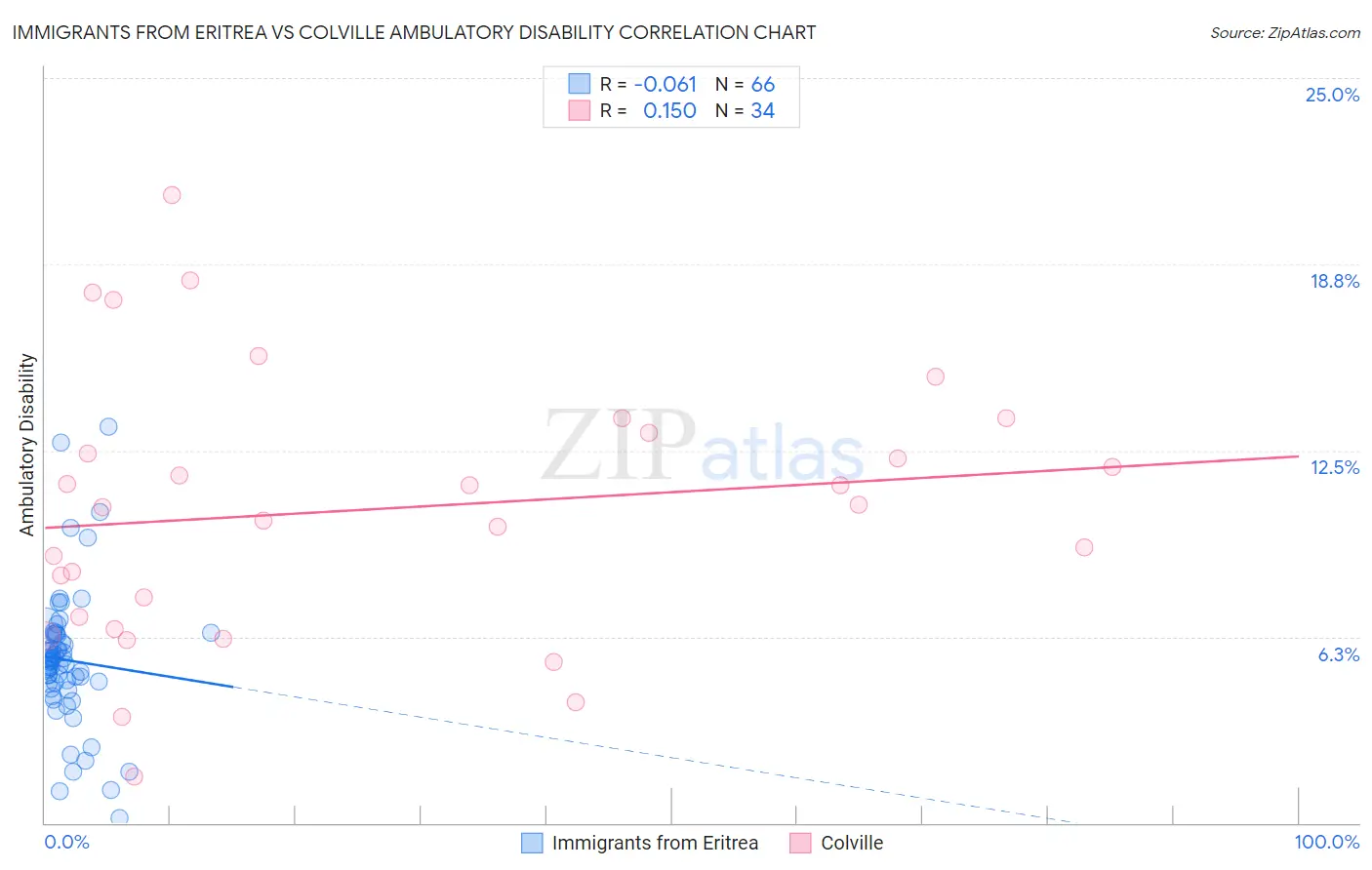 Immigrants from Eritrea vs Colville Ambulatory Disability