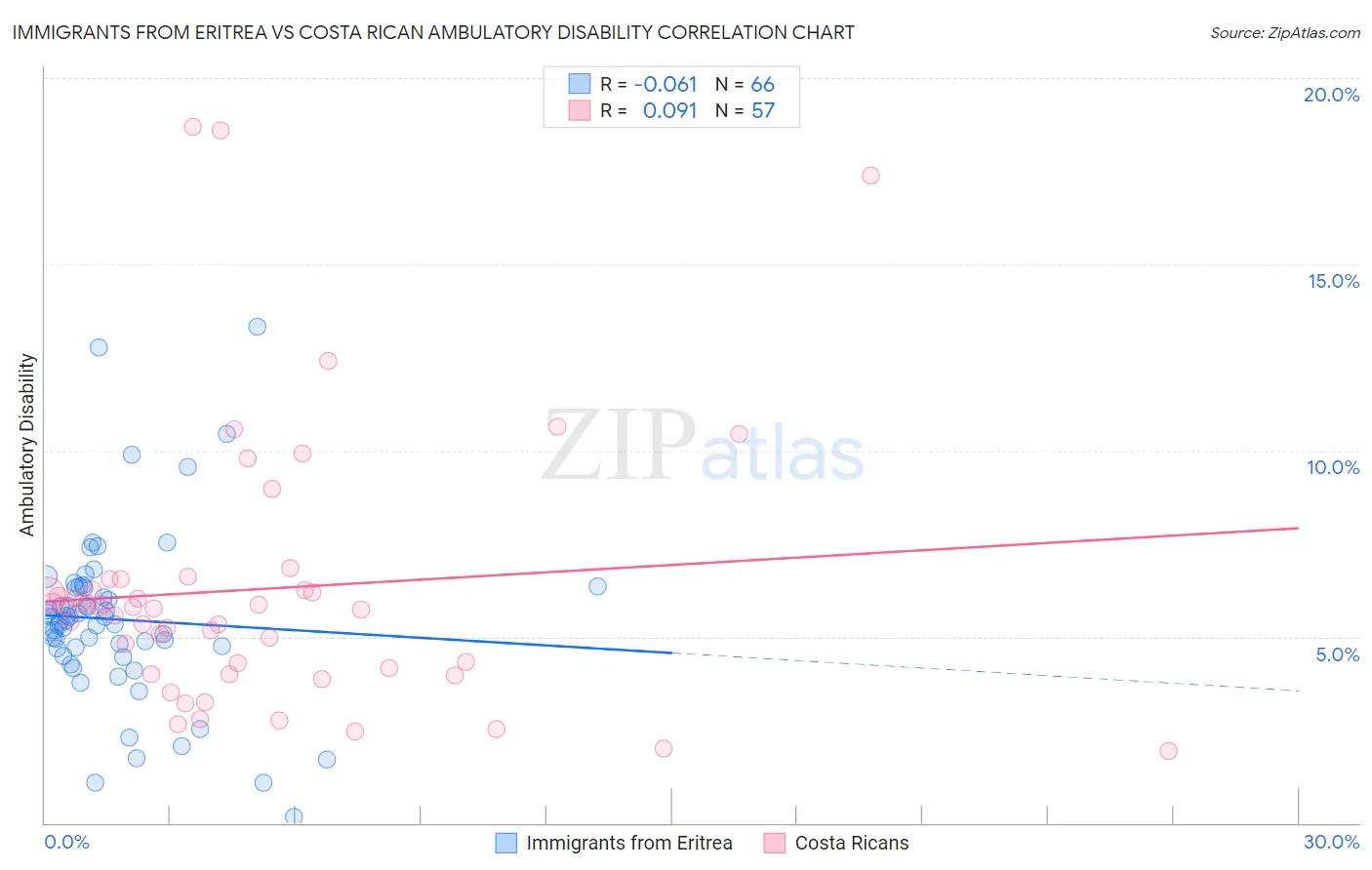 Immigrants from Eritrea vs Costa Rican Ambulatory Disability