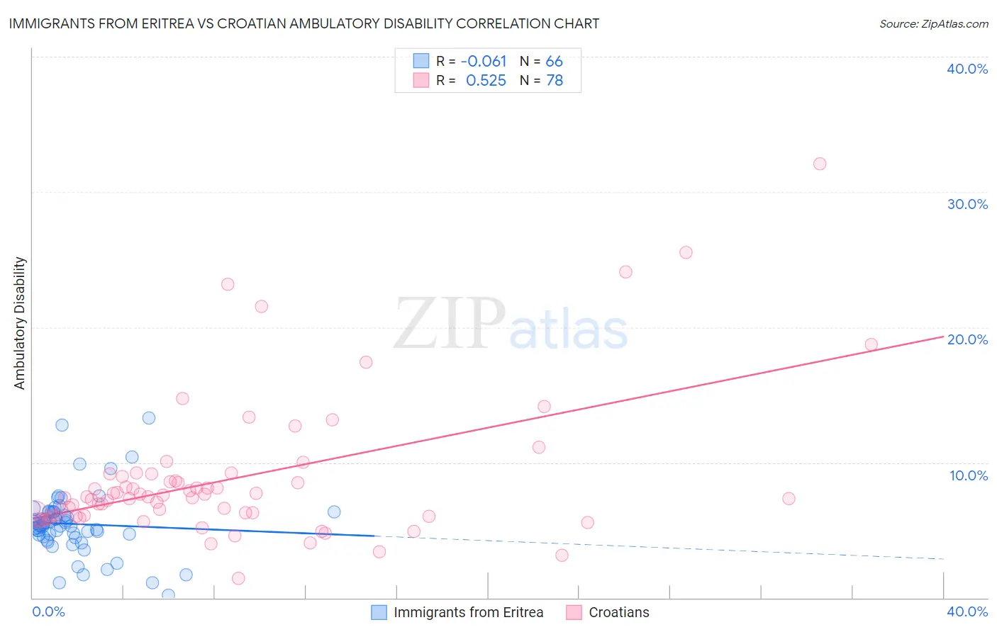 Immigrants from Eritrea vs Croatian Ambulatory Disability