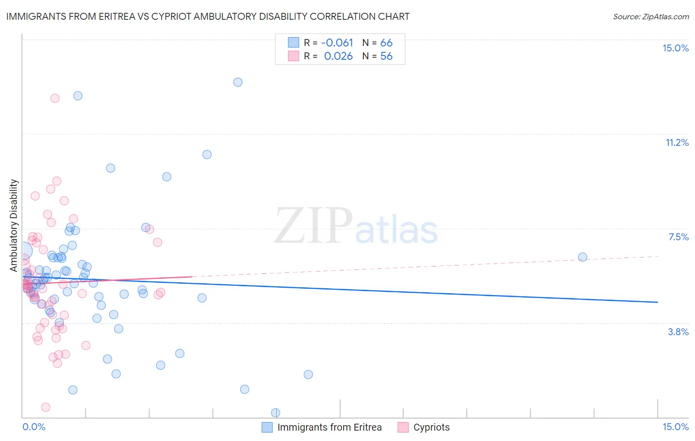 Immigrants from Eritrea vs Cypriot Ambulatory Disability