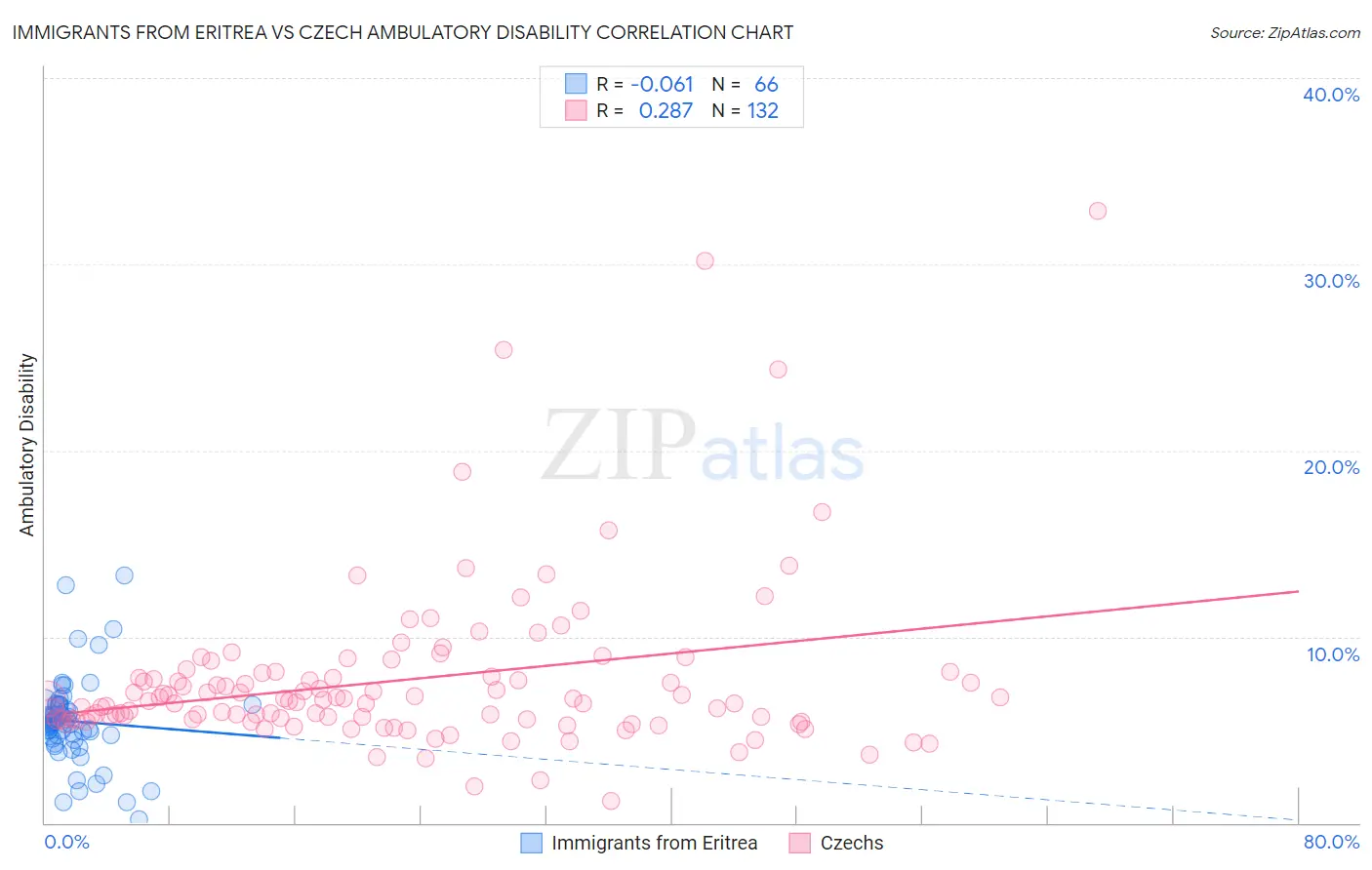Immigrants from Eritrea vs Czech Ambulatory Disability