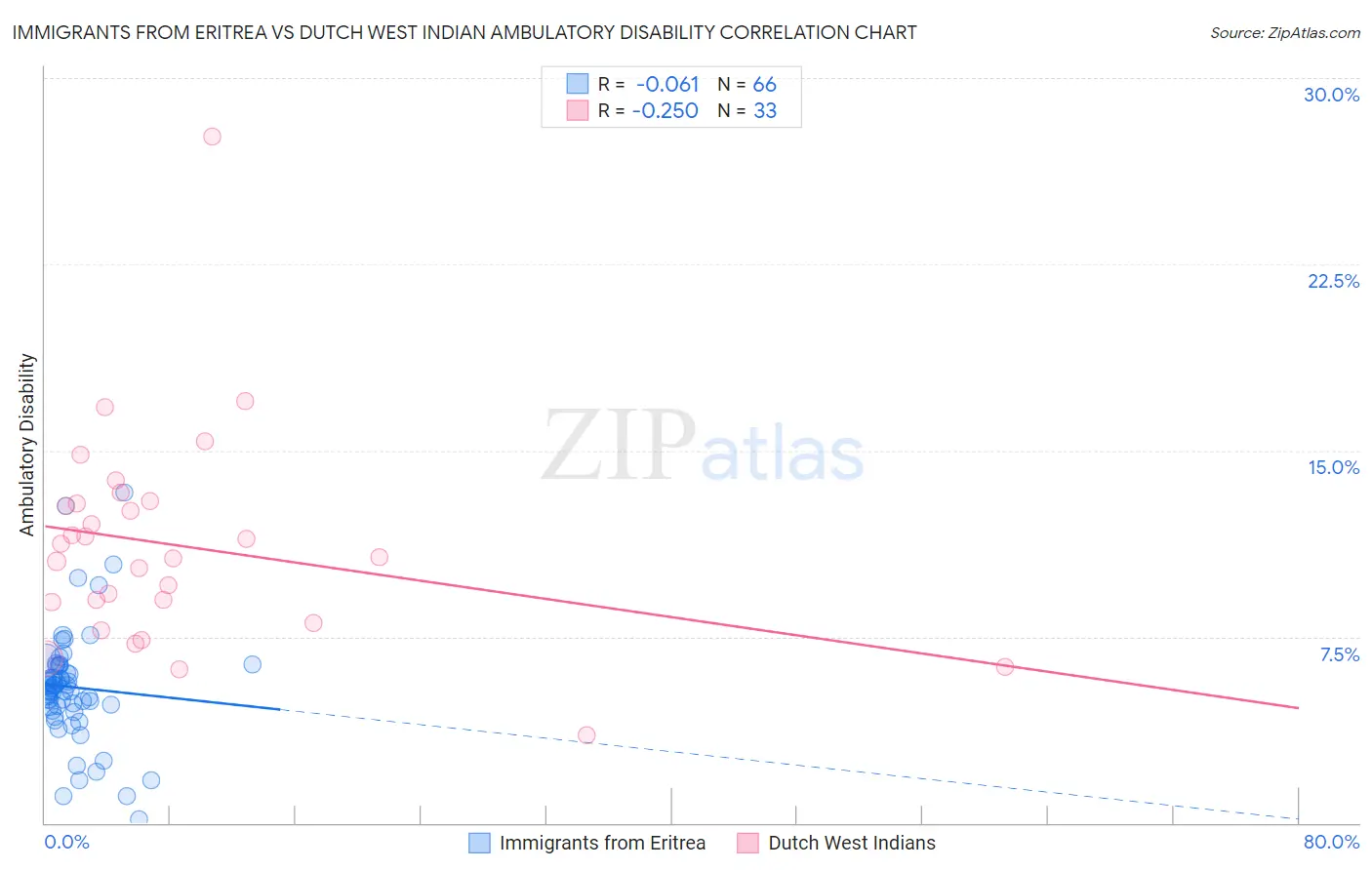 Immigrants from Eritrea vs Dutch West Indian Ambulatory Disability