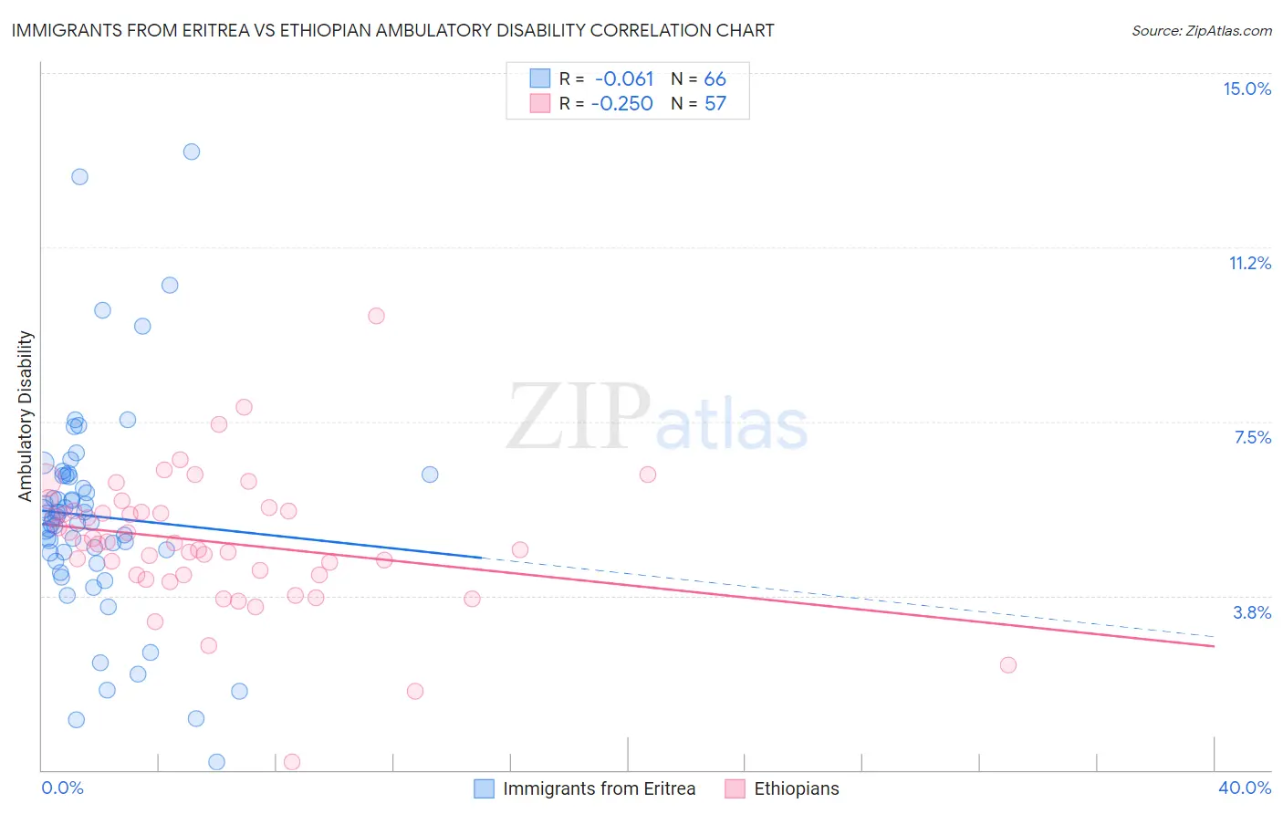 Immigrants from Eritrea vs Ethiopian Ambulatory Disability