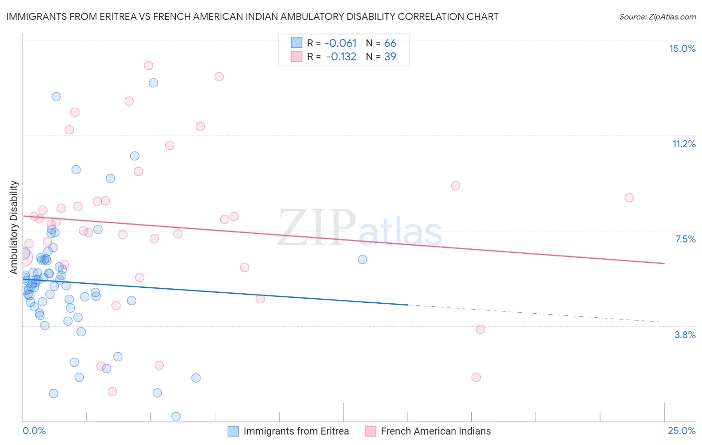 Immigrants from Eritrea vs French American Indian Ambulatory Disability