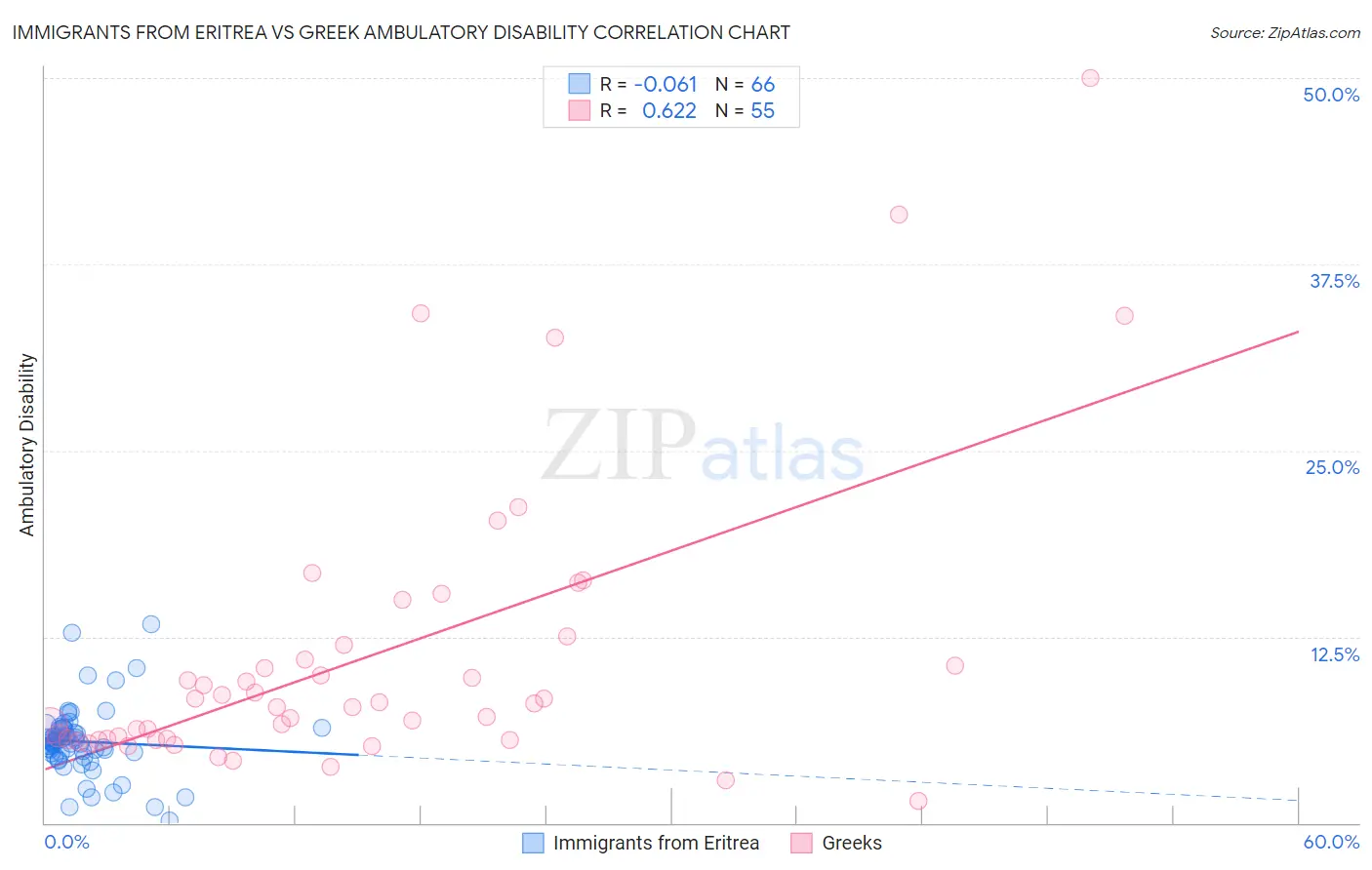Immigrants from Eritrea vs Greek Ambulatory Disability