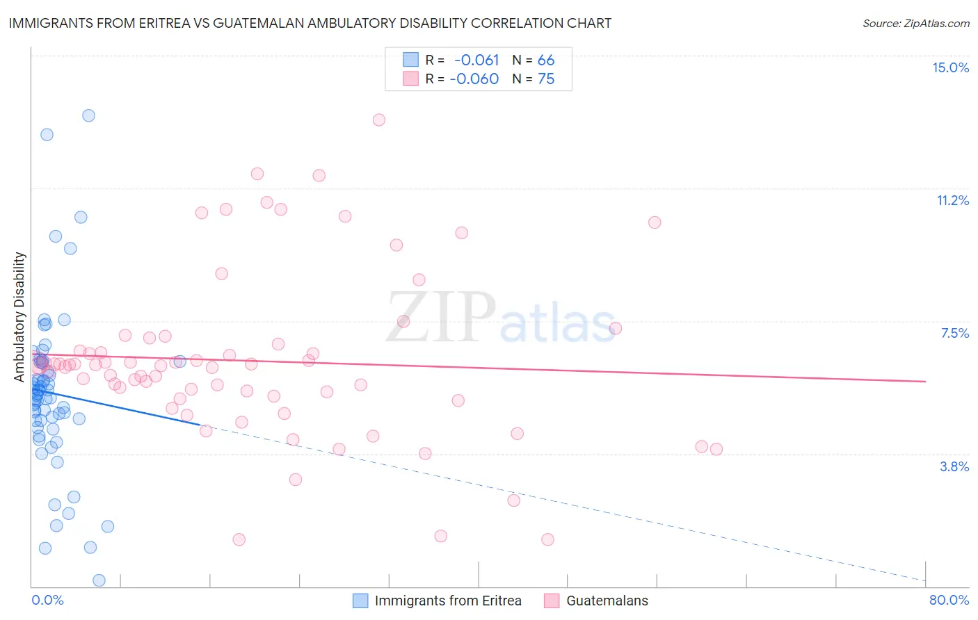 Immigrants from Eritrea vs Guatemalan Ambulatory Disability