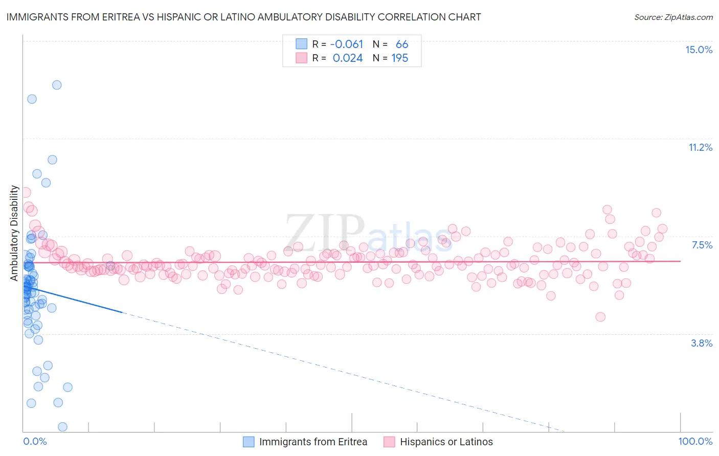 Immigrants from Eritrea vs Hispanic or Latino Ambulatory Disability