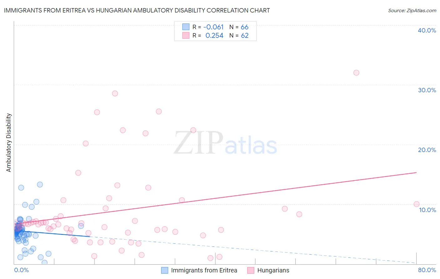 Immigrants from Eritrea vs Hungarian Ambulatory Disability