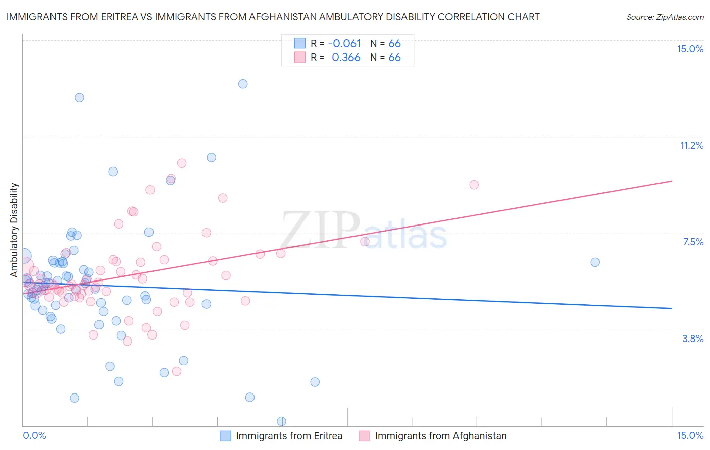 Immigrants from Eritrea vs Immigrants from Afghanistan Ambulatory Disability