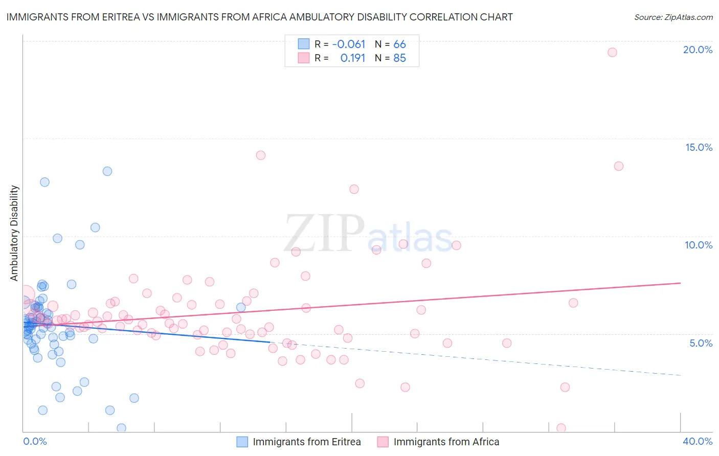 Immigrants from Eritrea vs Immigrants from Africa Ambulatory Disability