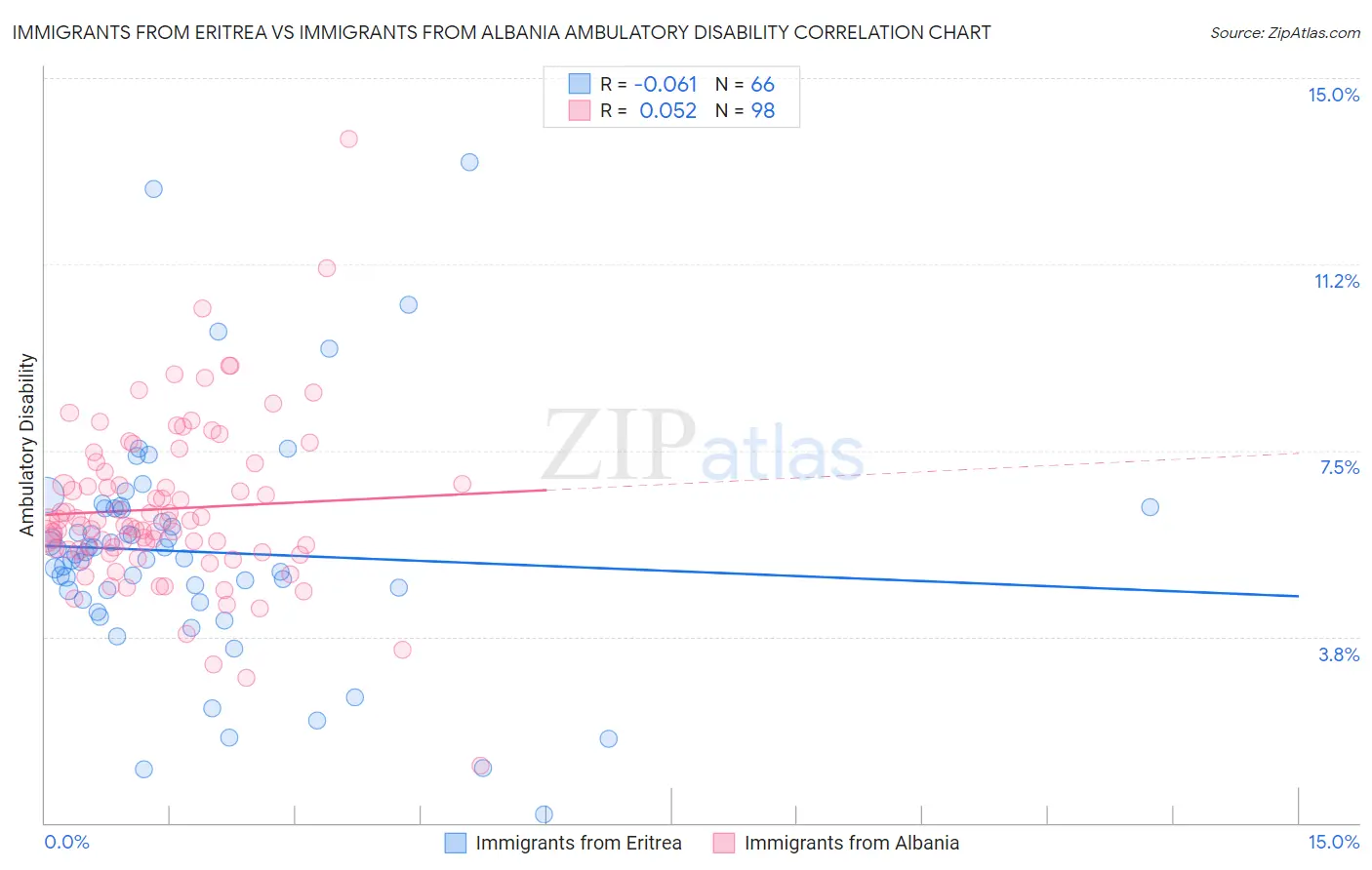 Immigrants from Eritrea vs Immigrants from Albania Ambulatory Disability