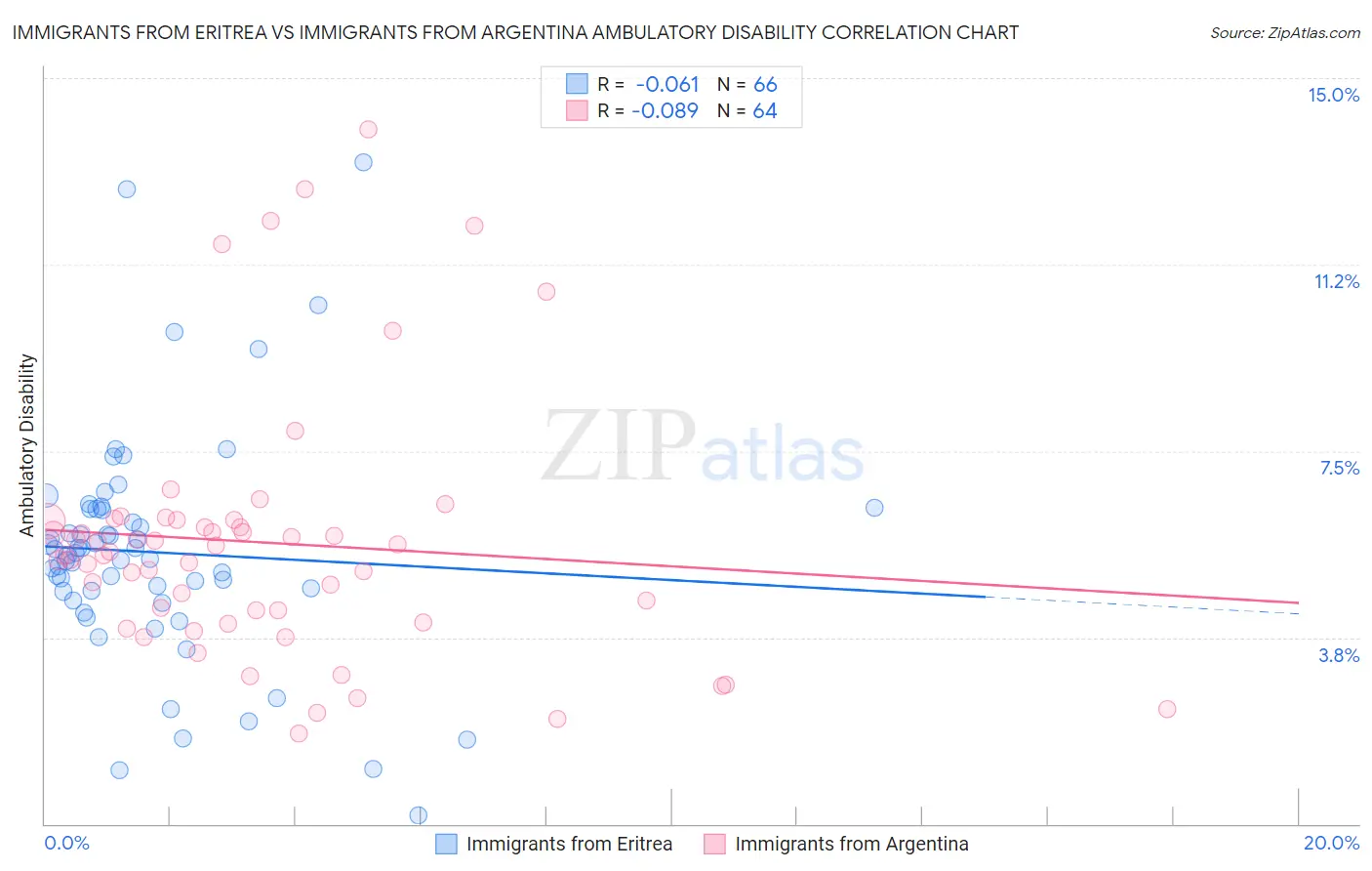 Immigrants from Eritrea vs Immigrants from Argentina Ambulatory Disability