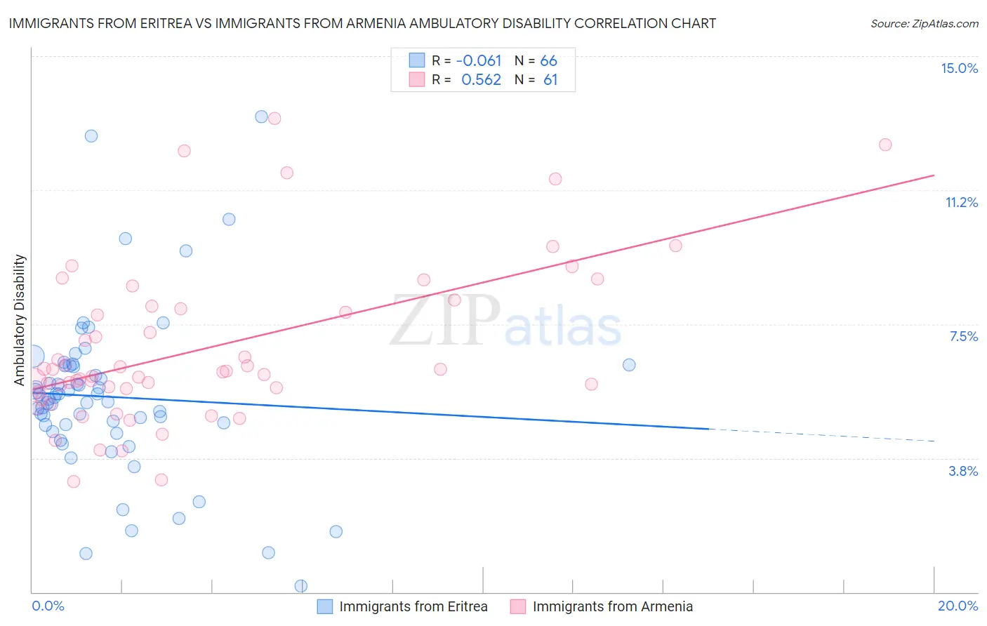 Immigrants from Eritrea vs Immigrants from Armenia Ambulatory Disability