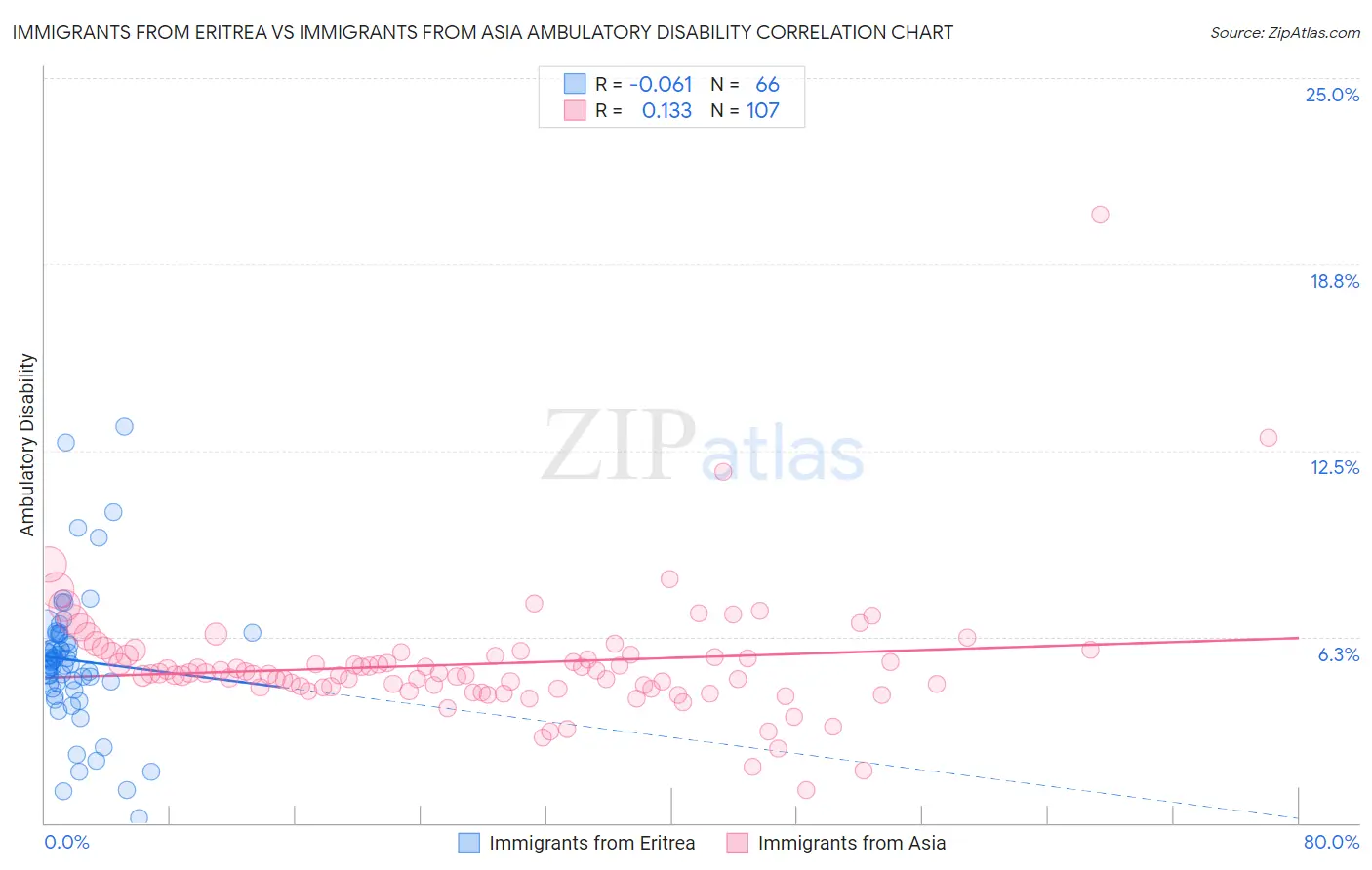 Immigrants from Eritrea vs Immigrants from Asia Ambulatory Disability