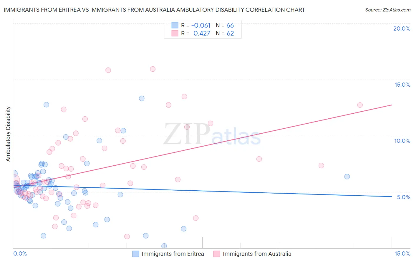 Immigrants from Eritrea vs Immigrants from Australia Ambulatory Disability