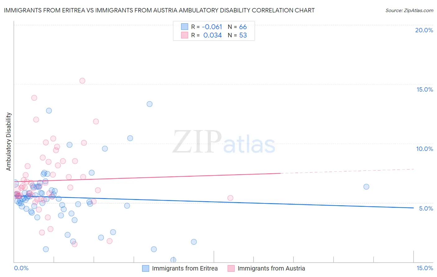Immigrants from Eritrea vs Immigrants from Austria Ambulatory Disability