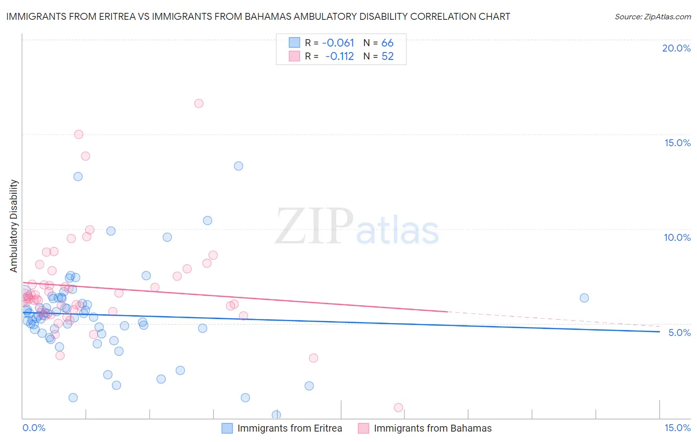 Immigrants from Eritrea vs Immigrants from Bahamas Ambulatory Disability